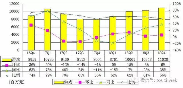 网易Q4季报图解:营收198亿 持续投入电商教育音乐