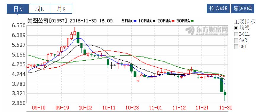 押宝手机、电商接连受挫,游戏会是美图的救命稻草吗?