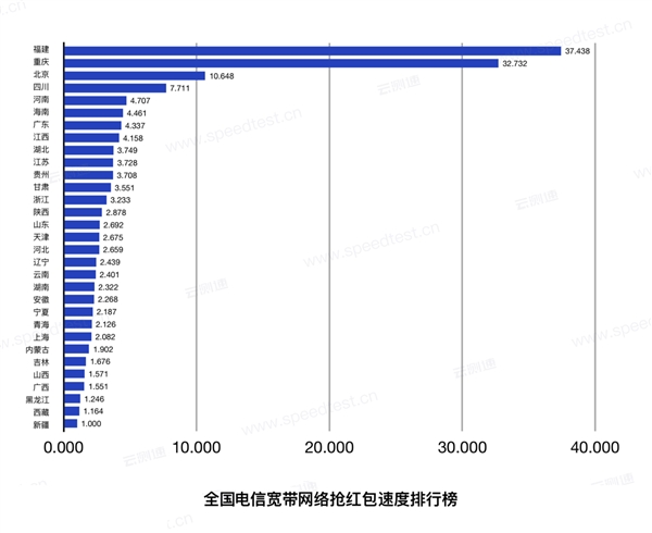 2019春节全国抢红包速度排行榜：电信最给力