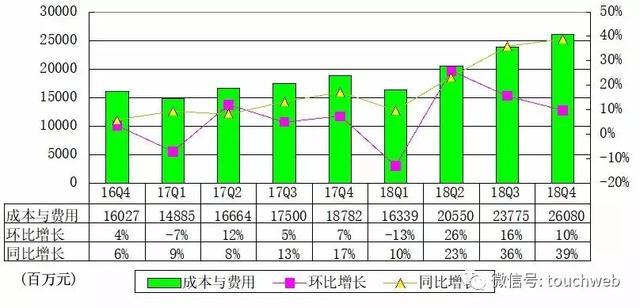 百度Q4季报图解：营收272亿 同比增长22%