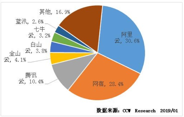 咨询机构：阿里云中国CDN市场份额近31% 排名第一