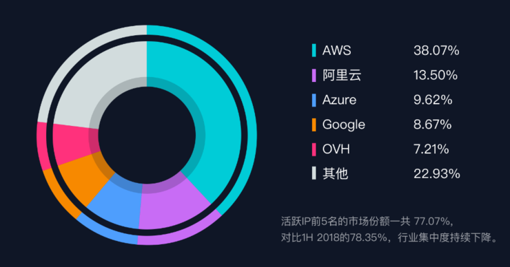AWS第一，「3A格局」稳固，活跃IP是如何被全球云厂商瓜分的？