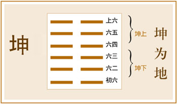 坤卦卦辞:坤:元亨。利牝马之贞。