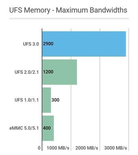 西数发布iNAND EU511闪存芯片：UFS 3.0、写入达750MB/s