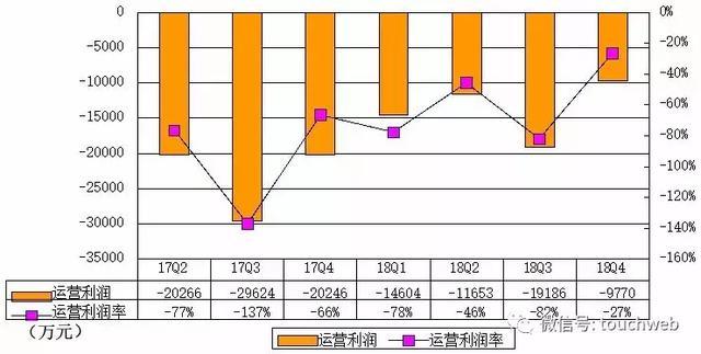 蘑菇街IPO后首份财报：净亏4220万 同比下降73%