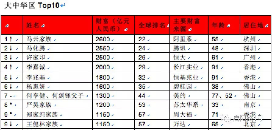 2019年胡润大中华区富豪TOP10