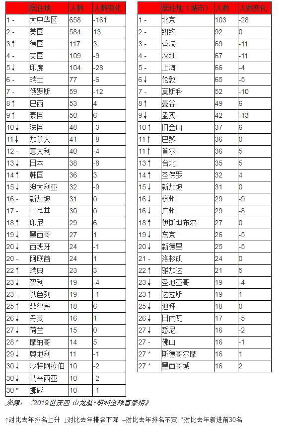2019胡润富豪榜：马云为华人首富 北京再次成为“富豪之都”