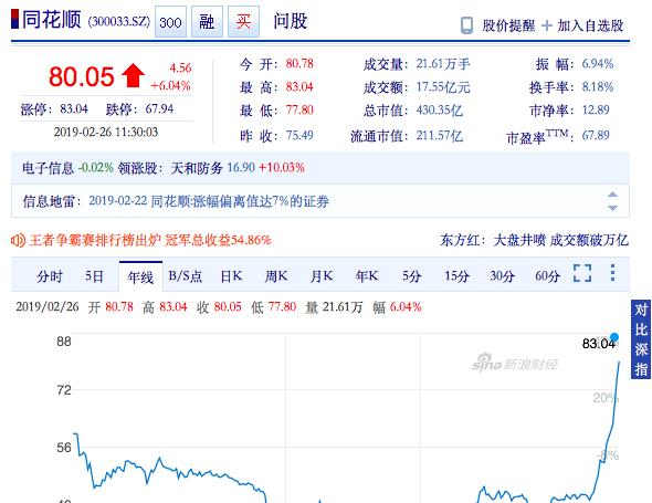 股市大涨，同花顺提前一月预告净赚7000万，今日盘中涨停