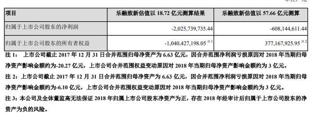 乐视网预计2018年亏20亿 经营处于低谷状态