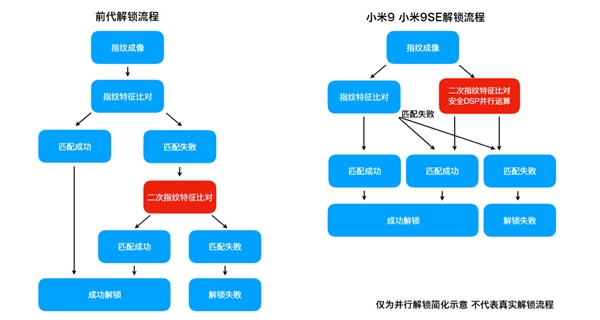 小米9/9 SE屏幕指纹极限测试：成功率100%