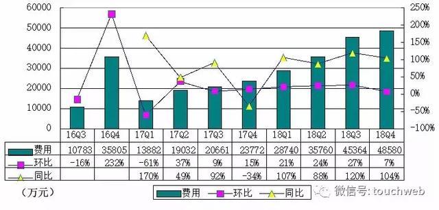 B站季报图解：营收11.6亿同比增57% 腾讯阿里为股东