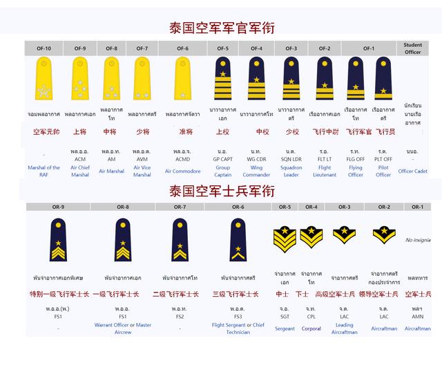 泰国军队制服帅气,军衔警衔相似好辨认,设置元帅军衔更显霸气