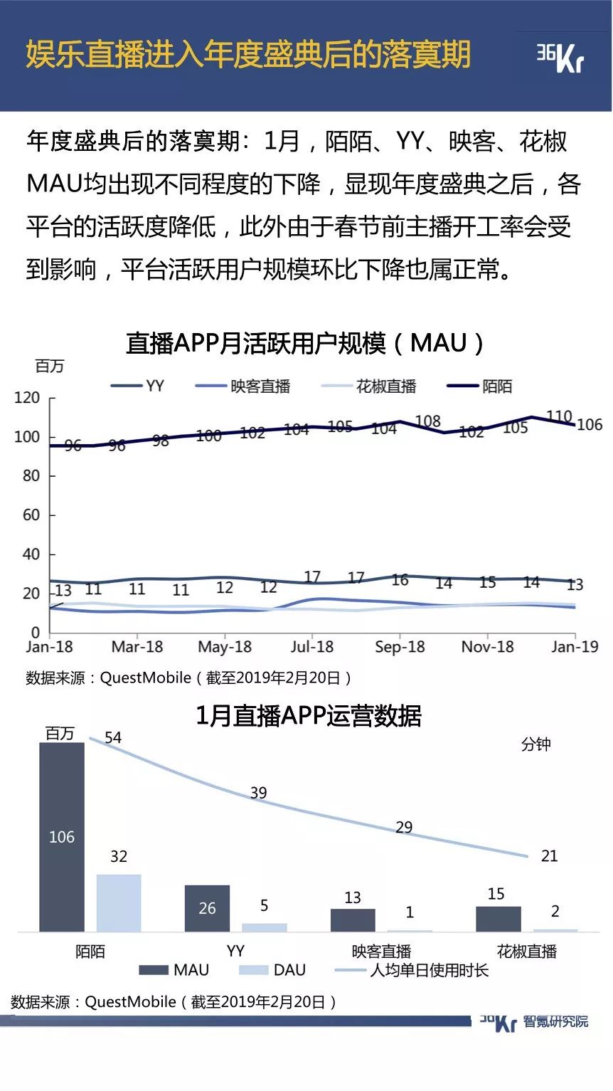 抖音用户规模已超微博，拼多多节前交易低迷期延长一倍 | 1月智氪数据跟踪