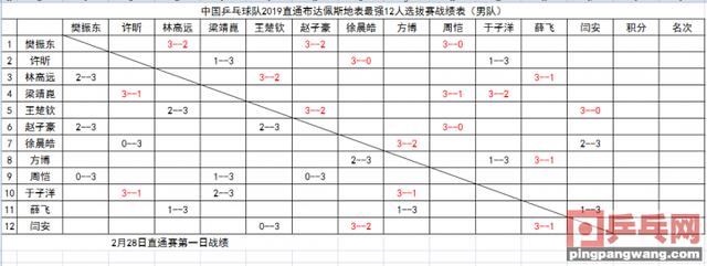 一图看懂最强12人首日战绩,5人3战全胜,6人全负