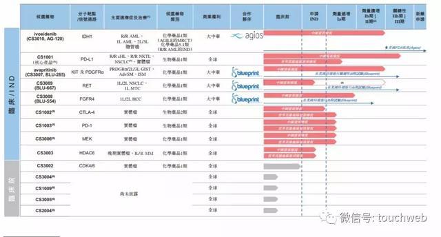 基石药业港交所上市：去年预亏18亿 核心业务是提供抗癌医药