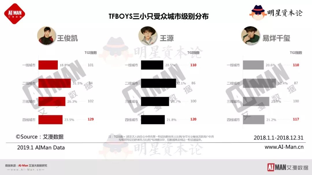 TFBOYS转型路:王源掉队、易烊千玺跃升、王