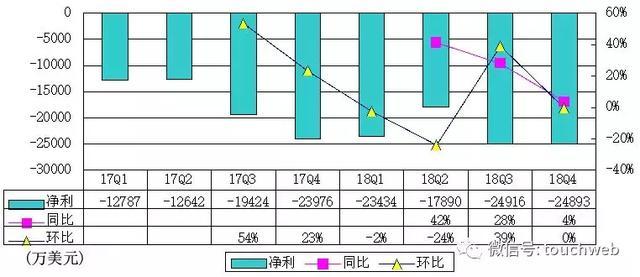 Lyft抢跑滴滴Uber冲刺上市：要成打车第一股 年亏9亿美元