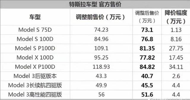 提车5天降价20万，车主不满特斯拉频繁降价促销，要求退车补偿
