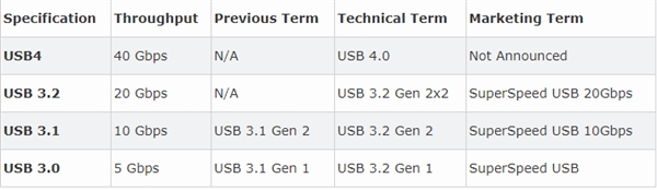 40Gbps！USB 4标准正式官宣：完全集成雷电3特性