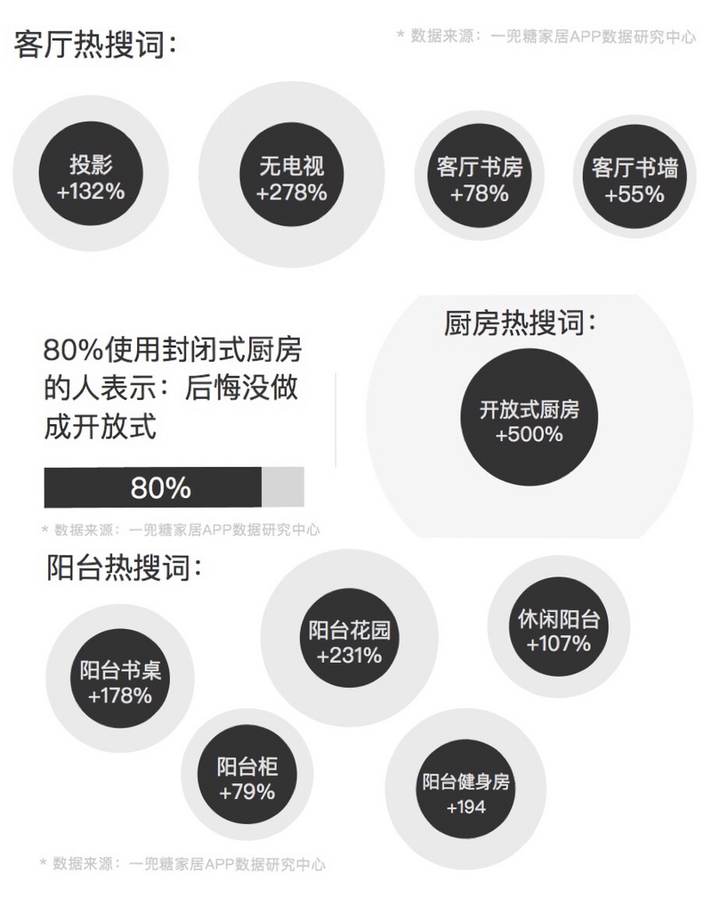 “家”意识觉醒、生活空间和消费路径改变，「一兜糖」发布《2019家居生活及消费趋势报告》