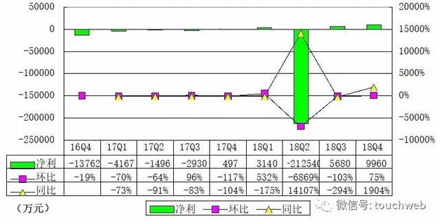 虎牙Q4季报图解：运营利润1850万 运营利润率1.2%