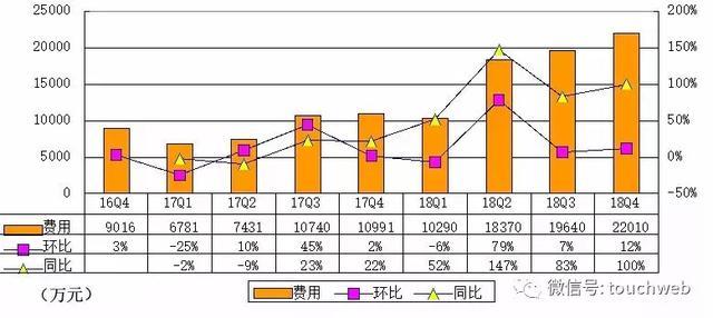 虎牙Q4季报图解：运营利润1850万 运营利润率1.2%