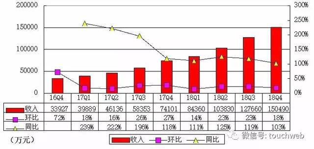 虎牙Q4季报图解：运营利润1850万 运营利润率1.2%