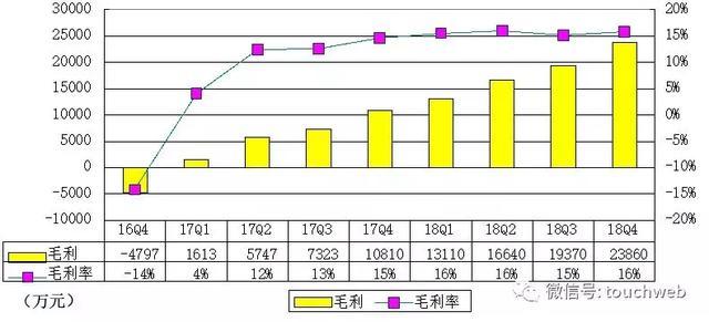 虎牙Q4季报图解：运营利润1850万 运营利润率1.2%