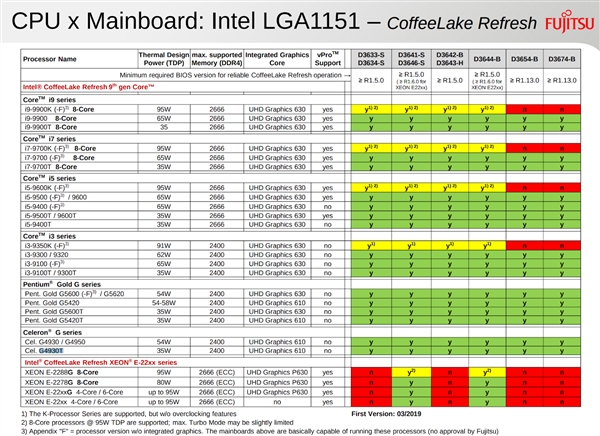 Intel 9代处理器全系型号曝光：节能版35瓦、无核显成主流