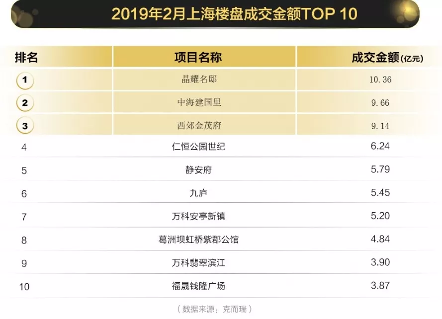 销冠揭榜!上海楼市2月楼盘销售排行榜__凤凰网