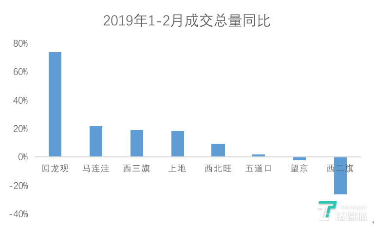 北京节后租赁市场成交量回升，“互联网商圈”同比增长23.7%