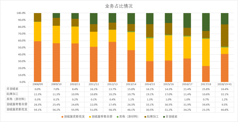 波司登真的能变年轻么？