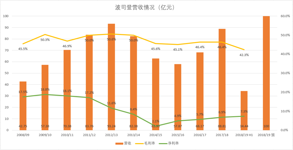 波司登真的能变年轻么？