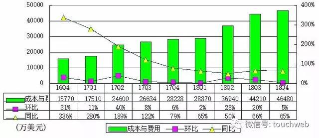 陌陌Q4季报图解：营收5.56亿美元 同比增长50%
