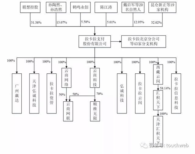 拉卡拉更新招股书：去年净利6亿 孙陶然直接持股7.7%