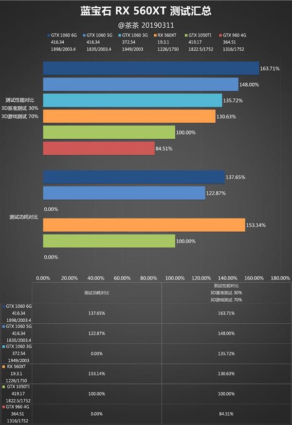 AMD RX 560 XT冲击千元市场：又双叒叕是中国特供
