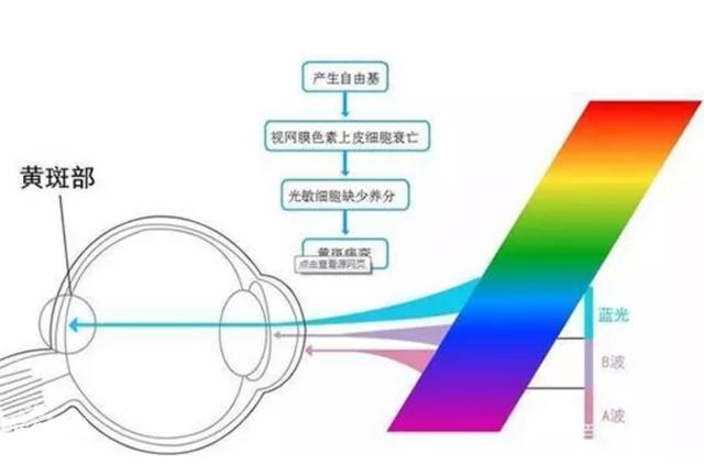 手机的“护眼模式”,究竟是什么原理,能不能护眼?