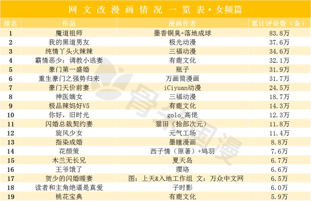 《魔道祖师》《我的黑道男友》以及 《纯情丫头火辣辣》,截止到12月31