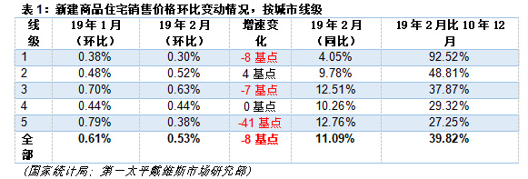 第一太平戴维斯:2月全国70座大中城市新建住宅价格指数稍有放缓