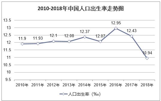 2018年中国出生人口数量及人口出生率、死亡率、自然增长率