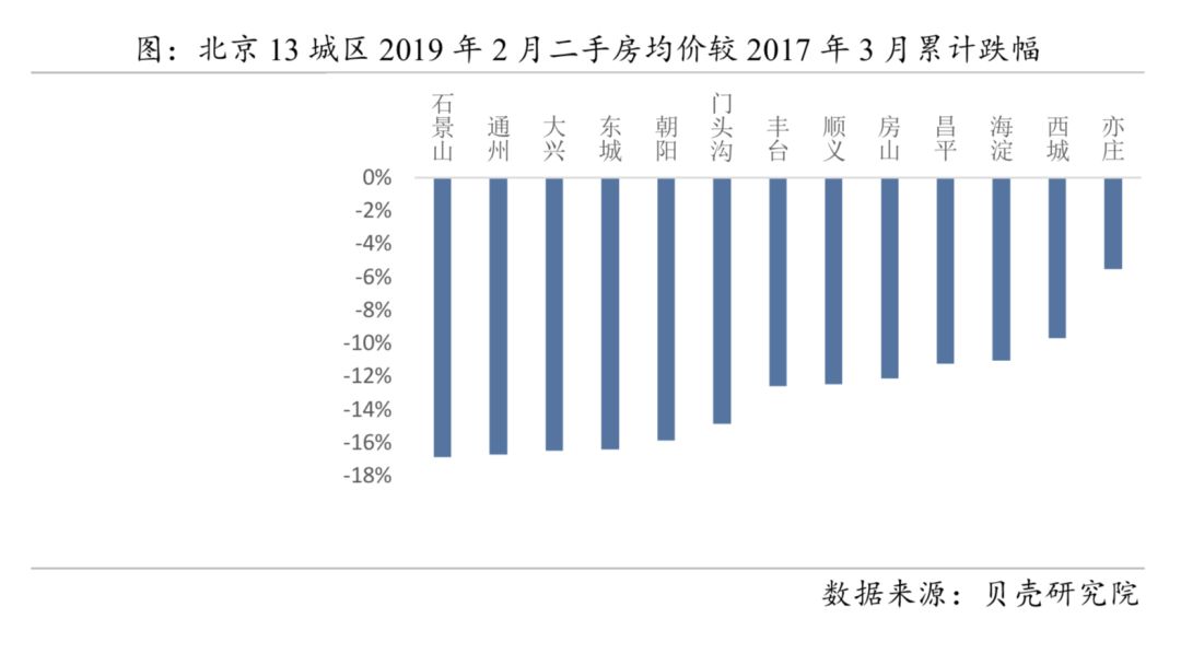 “317“过去两年,北京房价跌了11%__凤凰网