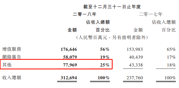 腾讯金融，暗度陈仓？