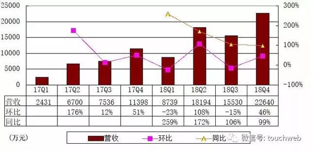 团车公布上市后首份年报:Q4营收2.3亿 同比增98.6%
