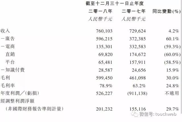 宝宝树公布上市后首份年报：经调整利润2亿 同比增29.7%