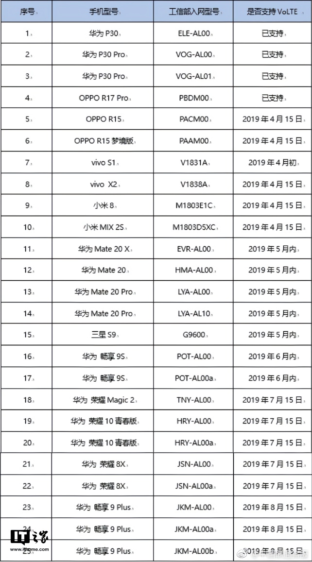 一图知哪些手机支持中国联通VoLTE