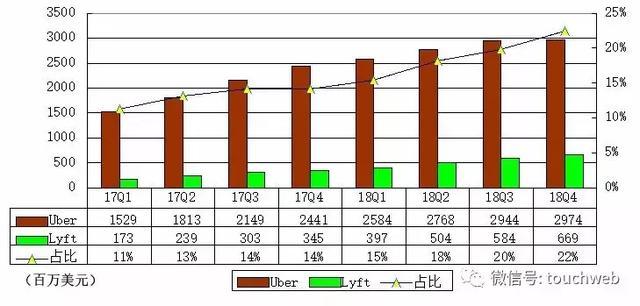 Uber与Lyft财报对比：均是烧钱大户 营收与亏损差距缩小