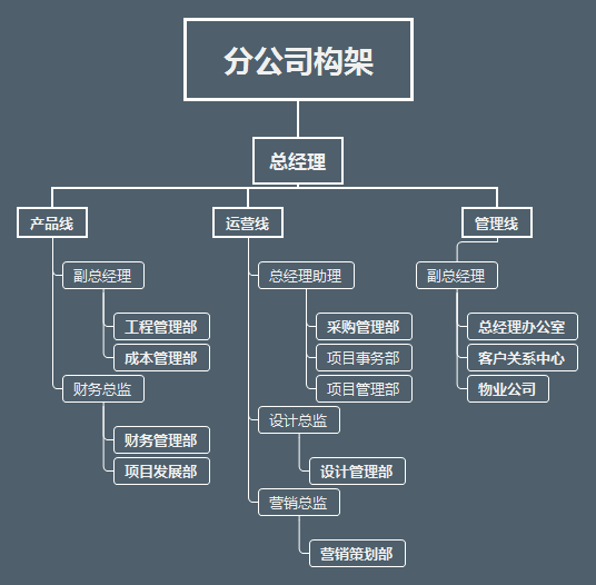 房地产江湖“阵法”大揭秘！碧桂园、万科、新城、金茂等最新组织架构