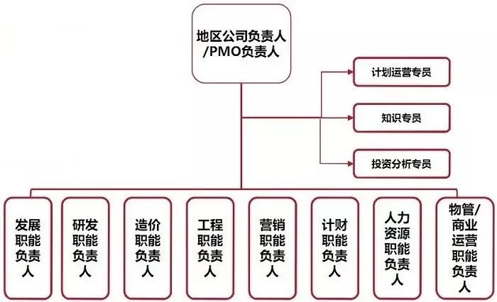 房地产江湖“阵法”大揭秘！碧桂园、万科、新城、金茂等最新组织架构