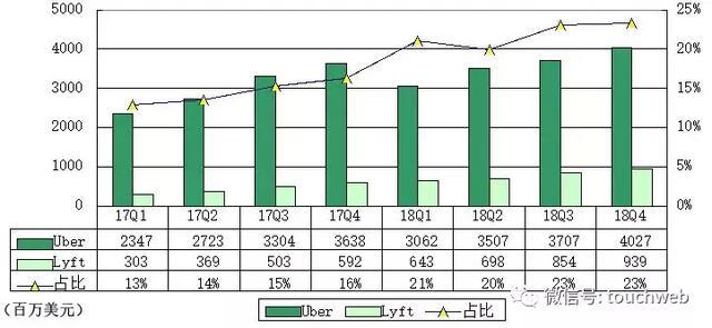Uber与Lyft财报对比：均是烧钱大户 营收与亏损差距缩小