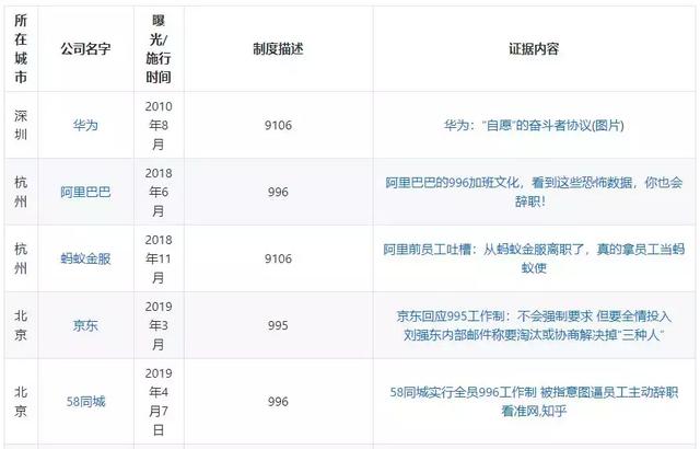 为避免996，有人做了个专在招聘网上给公司打标签的插件